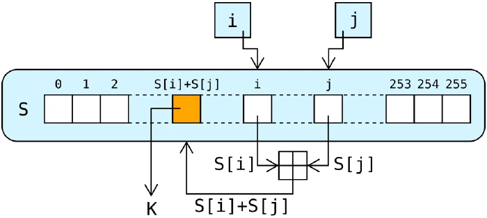 RC4 keystream and XOR